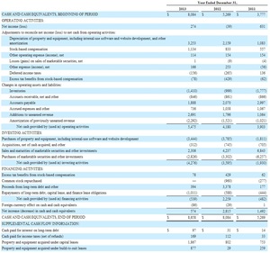 Análisis fundamental de Amazon